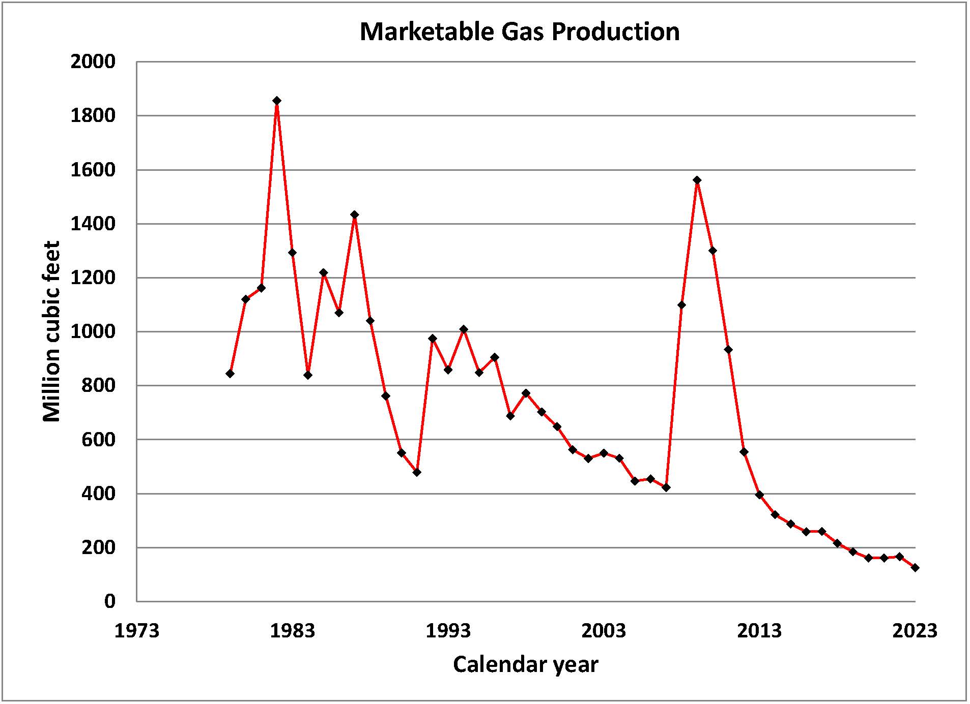 Marketable Gas Production